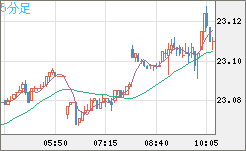 中国人民元/円チャート（CNH/JPY）5分足