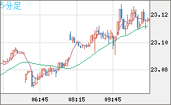 中国人民元/円チャート（CNH/JPY）5分足