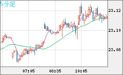 中国人民元/円チャート（CNH/JPY）5分足