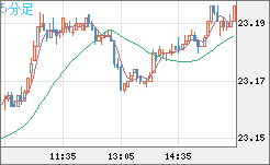 中国人民元/円チャート（CNH/JPY）5分足