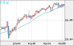 中国人民元/円チャート（CNH/JPY）5分足