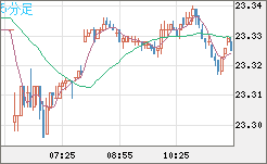 中国人民元/円チャート（CNH/JPY）5分足