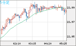 中国人民元/円チャート（CNH/JPY）5分足