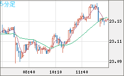 中国人民元/円チャート（CNH/JPY）5分足