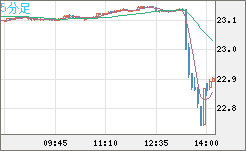 中国人民元/円チャート（CNH/JPY）5分足