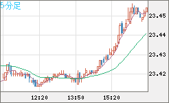 中国人民元/円チャート（CNH/JPY）5分足