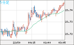 中国人民元/円チャート（CNH/JPY）5分足