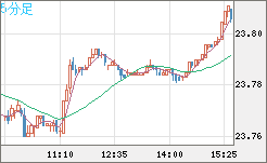 中国人民元/円チャート（CNH/JPY）5分足