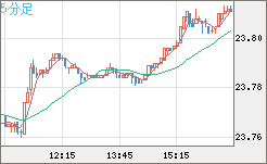 中国人民元/円チャート（CNH/JPY）5分足