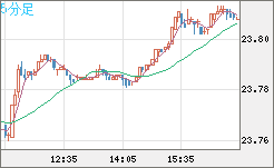 中国人民元/円チャート（CNH/JPY）5分足