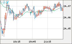 中国人民元/円チャート（CNH/JPY）5分足