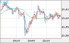 中国人民元/円チャート（CNH/JPY）5分足