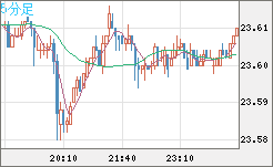中国人民元/円チャート（CNH/JPY）5分足