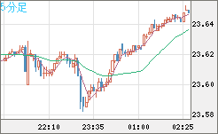 中国人民元/円チャート（CNH/JPY）5分足