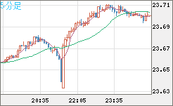 中国人民元/円チャート（CNH/JPY）5分足