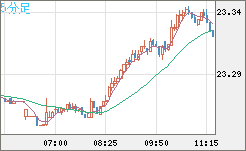 中国人民元/円チャート（CNH/JPY）5分足