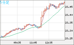 中国人民元/円チャート（CNH/JPY）5分足