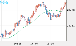 中国人民元/円チャート（CNH/JPY）5分足