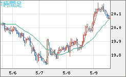 中国人民元/円チャート（CNH/JPY）1時間足