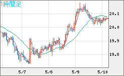 中国人民元/円チャート（CNH/JPY）1時間足