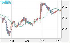 中国人民元/円チャート（CNH/JPY）1時間足