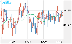 中国人民元/円チャート（CNH/JPY）1時間足