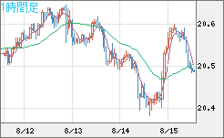 中国人民元/円チャート（CNH/JPY）1時間足