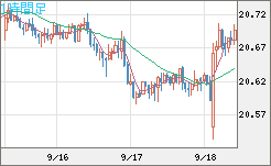 中国人民元/円チャート（CNH/JPY）1時間足