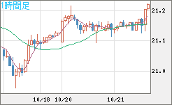 中国人民元/円チャート（CNH/JPY）1時間足