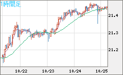 中国人民元/円チャート（CNH/JPY）1時間足