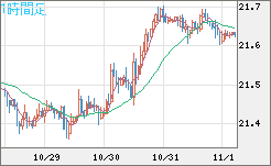 中国人民元/円チャート(CNH/JPY)1時間足