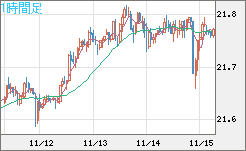 中国人民元/円チャート（CNH/JPY）1時間足