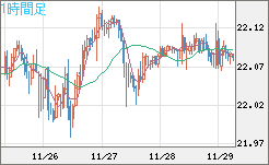 中国人民元/円チャート（CNH/JPY）1時間足