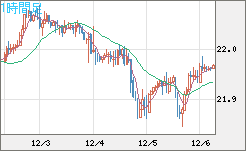 中国人民元/円チャート（CNH/JPY）1時間足