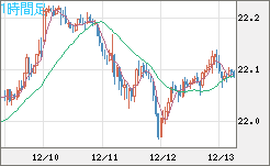 中国人民元/円チャート（CNH/JPY）1時間足