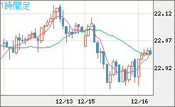 中国人民元/円チャート（CNH/JPY）1時間足