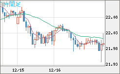 中国人民元/円チャート（CNH/JPY）1時間足