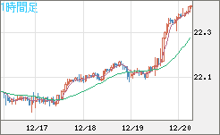 中国人民元/円チャート（CNH/JPY）1時間足