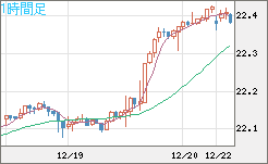 中国人民元/円チャート（CNH/JPY）1時間足