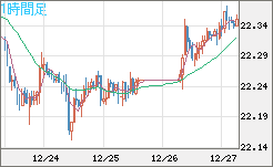 中国人民元/円チャート（CNH/JPY）1時間足