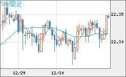 中国人民元/円チャート（CNH/JPY）1時間足