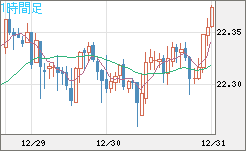中国人民元/円チャート（CNH/JPY）1時間足