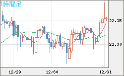 中国人民元/円チャート（CNH/JPY）1時間足