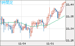 中国人民元/円チャート（CNH/JPY）1時間足