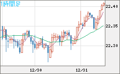 中国人民元/円チャート（CNH/JPY）1時間足