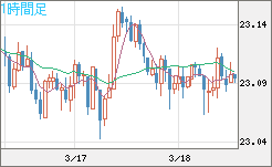 中国人民元/円チャート（CNH/JPY）1時間足
