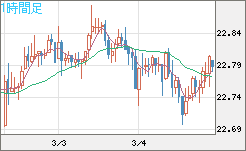 中国人民元/円チャート（CNH/JPY）1時間足