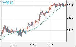 中国人民元/円チャート（CNH/JPY）1時間足