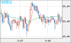 中国人民元/円チャート（CNH/JPY）1時間足