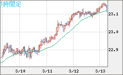中国人民元/円チャート（CNH/JPY）1時間足